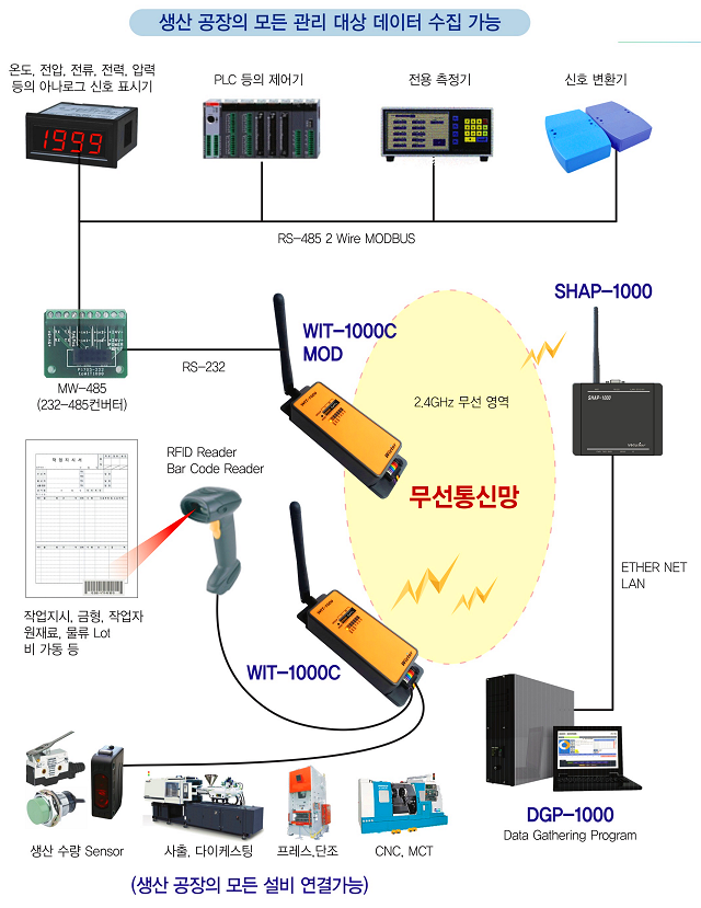 생산공정데이터수집 구성도