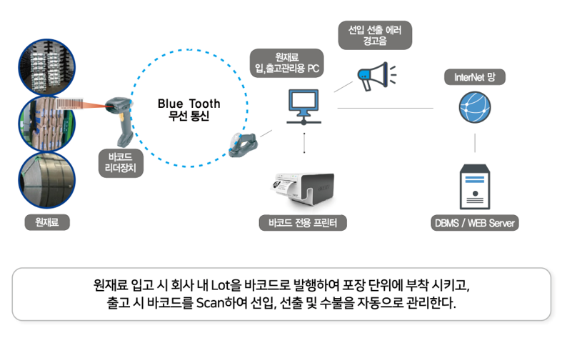 원재료 선입선출 및 수불 관리 구성도